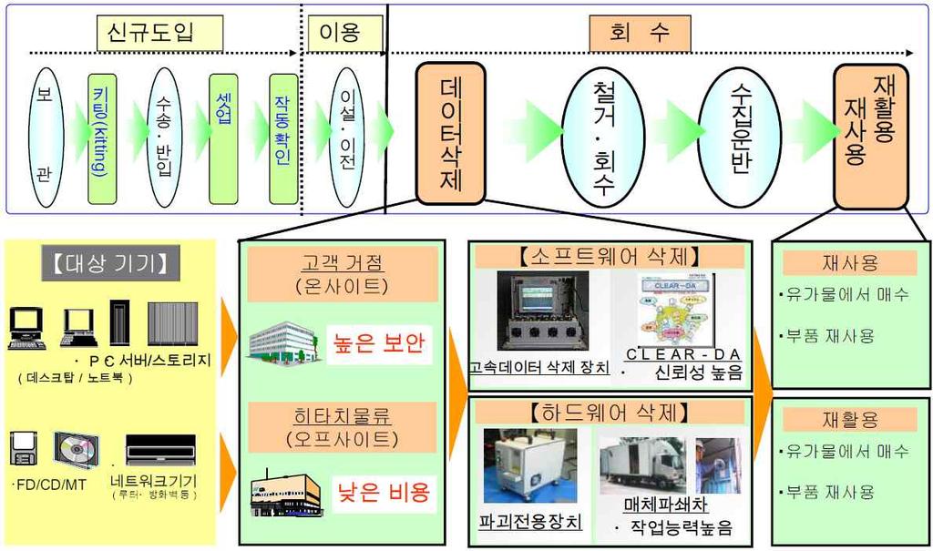 있다. 이는정맥물류 ( 리버스로지스틱스 ) 에있어서의각종자원순환 ( 리사이클 ) 에관한서비스를제공하는데회수하여배출하고준법관리차원의재사용및재활용을하는방식이다.