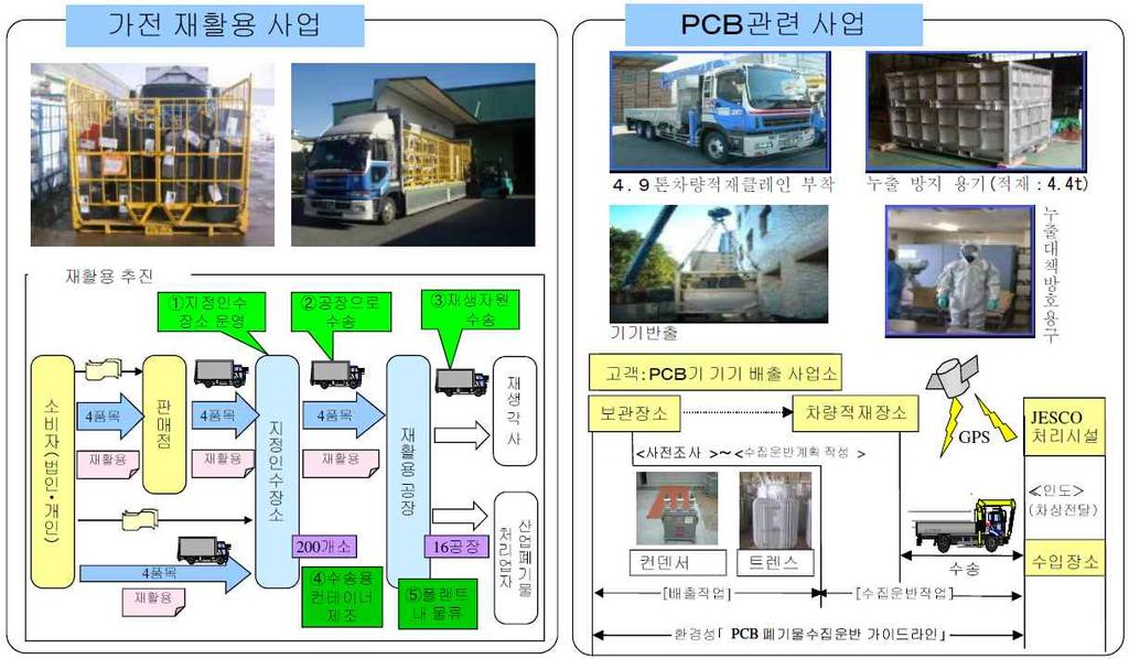 < 그림 3-29> 순환시스템서비스 - 사무자동화 (OA) 기기 자료 : Hitachi Transport System, Ltd.