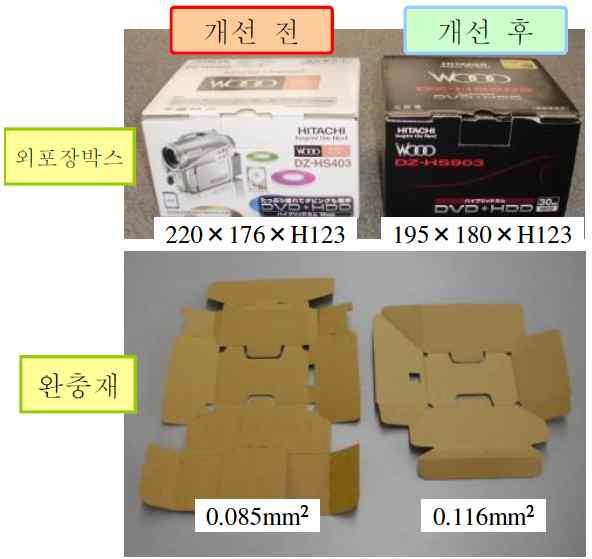 2011 < 그림 3-32> 하이브리드카메라의포장개선 [ 포장사양의특징 ] - 제품강도를고려한최적의포장개선을실시하여골판지상자및완충제삭감 항목 개선전 개선후 효과 상자치수 100 90 용적 10%