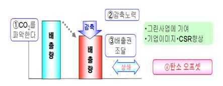 6 CO 2 배출량계산 탄소상쇄 (Carbon offset) 는사업에서배출되는 CO 2 를계산및인식하여, 감축할수없는부분을다른곳에서배출권을구입하여상쇄 (offset) 하는구조로되어있다.