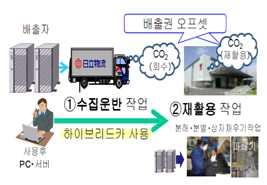 < 그림 3-33> 탄소상쇄 (Carbon offset) 내용 자료 : Hitachi Transport System, Ltd., GreenLogistics, Green Logistics Global Conference.