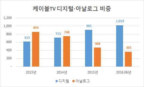 출처 : 미래창조과학부 * 전기통신사업법 19 조 ( 사업의휴지 폐지 ) 기간통신사업의전부또는일부를휴지또는폐지시 60 일전까지이용자에게알리고미래부장관의승인필요