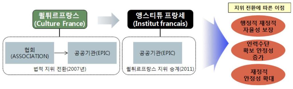 제 4 장외국의해외홍보인프라사례 107 3) Institut fran ç ais의조직및운영특성앵스티튜프랑세는처음부터공법인성격의공공기관으로출범함으로써, 법적으로는공공기관이면서도이전퀼튀르프랑스에비해행정적 재정적자율성을보장받고, 공공기관으로국가보조금을받는한편, 각종행사를통한수익금창출로재원조달방법이다양해졌다.