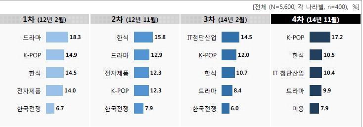 자료 : 김세원, 2008: 6 [ 그림 1-3] 시대별국가이미지변화 자료 : 한국문화산업교류재단,