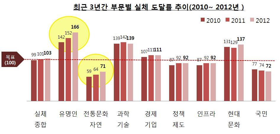 제 1 장서론 7 자료 : 삼성경제연구소, 2011 [ 그림 1-5] 부문별실체도달률추이 (2010~2012 년 ) 라. 국가홍보인프라재정비필요정부가보유하고있는해외공공기관을적극적으로활용하여문화콘텐츠의지속적인노출이가능하도록국가홍보인프라재정비가필요하다. 하지만해외문화원의규모나예산이적어국가브랜드 한류에대한지속적인홍보가어렵다.