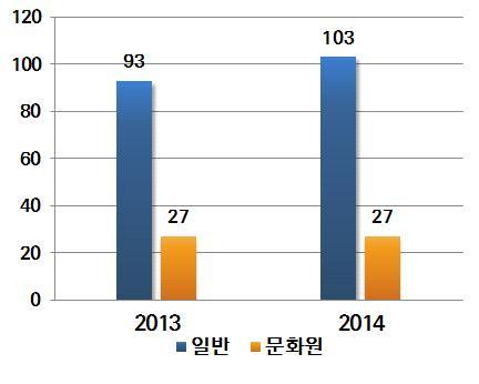 제 3 장해외홍보인프라현황 67 ( 단위 : 개 ) ( 단위 : 명 ) [ 그림 3-8] '13, '14 년일반및 문화원세종학당수 [ 그림 3-9] '13,'14 년일반및 문화원세종학당평균수강생수 자료 : 세종학당재단,