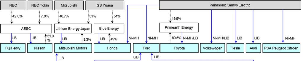 Tech 글로벌전기차배터리거래선 (213 년 ) 참고 : 수치는지분율을의미 자료 : 언론보도, 삼성증권 글로벌전기차배터리거래선 (217 년 ) NEC NEC Tokin Mitsubishi GS Yuasa Panasonic / Sanyo Electric 46% 51% 51% 19.