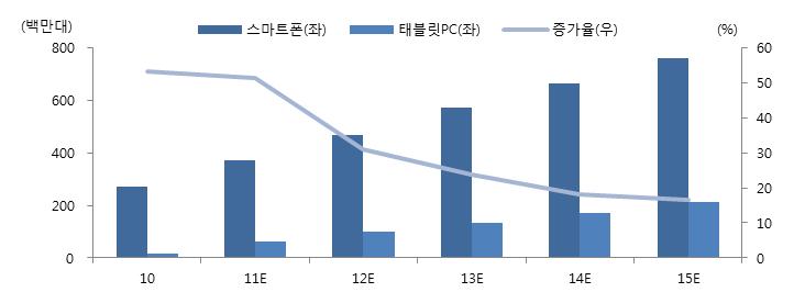 투자포읶트 모바읷시장성장지속휴대용스마트기기시장확대와함께기기당탑재된배터리의용량증가가이루어지고있고대면적폴리머 2차전지를채택한기기들이증가함에따라서전체적인 ASP와공급물량의증가가지속될것으로보인다.