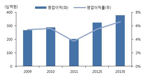 그러나애플내 2차전지공급망에서동사의점유율이낮아진다고하더라도, 애플외에다른고객사들의대면적리튬폴리머전지를채택한기기출시가이어지면서시장이확대되고있기때문에,