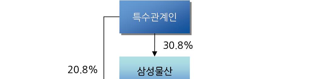 Q1. 삼성그룹내삼성금융지주회사설립이가능한가? YES!