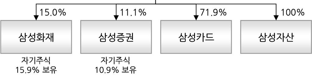 향후삼성물산이지주회사로지정될경우에는현재국회계류중인중간금융지주법제화가필요함.