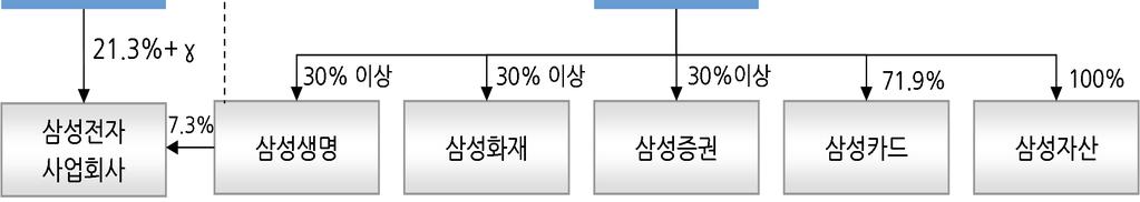 삼성전자가지주회사전환으로삼성전자지주회사와삼성전자사업회사의체제로분할되면, 그룹내삼성전자사업회사에대한최다출자자는삼성전자지주회사가되며, 삼성전자사업회사지분을보유한삼성생명사업회사는그룹내삼성전자에대한최대출자자위치에서벗어나게됨.