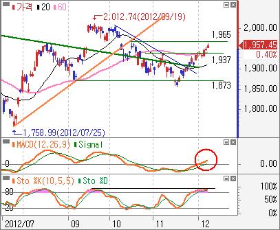 45pt 로마감 이번주전망 : 13 일 ( 수 ) FOMC 에서 12 월종료예정인,