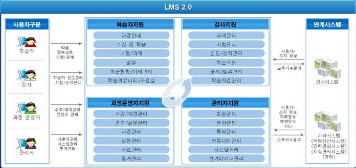 집합교육을쉽고편리하게운영하며