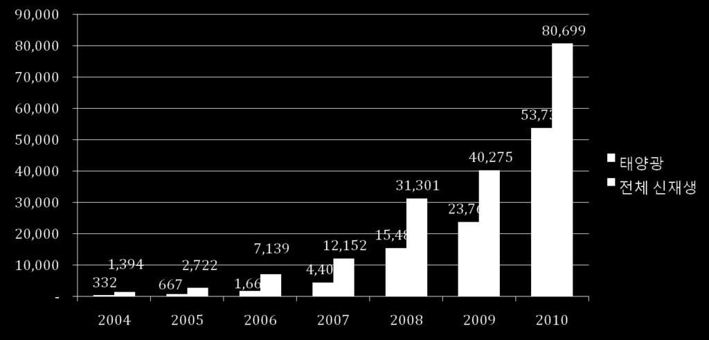 국내태양광산업매출현황 태양광산업의매출이비약적으로증가 - 332 억원 (2004 년 ) -> 23,765 억원 (2009 년 ) : 5 년간 72