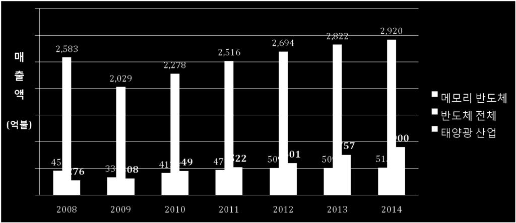 세계태양광시장규모및전망 매출액규모의빠른증가 - 2011 년에메모리반도체시장규모추월 - 늦어도 2020 년까지는전체반도체산업보다더큰규모로성장전망 반도체전체는메모리, 시스템, 광소자및기타소자전체를포함 Page 6 (