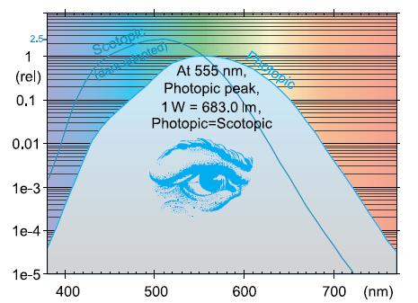 0 400 500 600 700 12 Wavelength (nm) Chromaticity Coordinates & Color Temperature X = K Y =