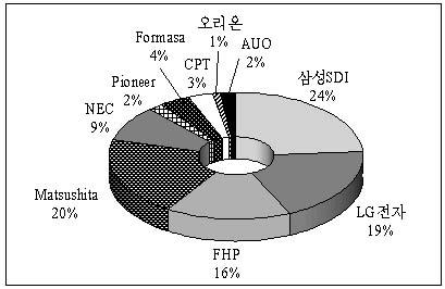 제 2 장정보통신기기 자료 : 디스플레이뱅크 (KDC, 2003. 12) 자료재가공 [ 그림 2-18] 2004 년 PDP 패널제조사시장점유율 (%) 3) PDP 가격동향 PDP 패널수요의대부분은 TV 수요에기인하므로 PDP 패널의가격동향은곧 PDP TV의가격동향과유사할것이며추세적인상황과변화의방향성을읽는데유효할것으로판단된다.