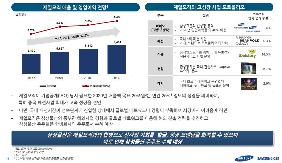 COMPANY REPORT < 그림 10> 삼성그룹의추가적인수,