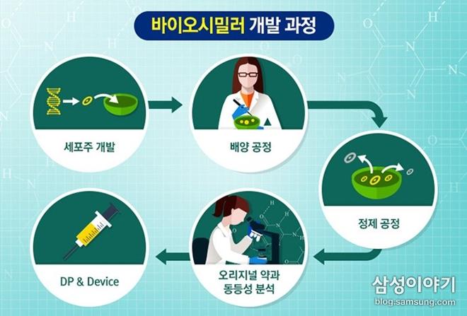 특허가만료된오리지널제품을두고, 이와최대한유사하게만들어낸복제약을케미칼은제네릭 (Generic), 바이오의약품은바이오시밀러 (Biosimilar) 라고부른다. 삼성바이오에피스에서연구개발하는것이바로바이오시밀러이다.