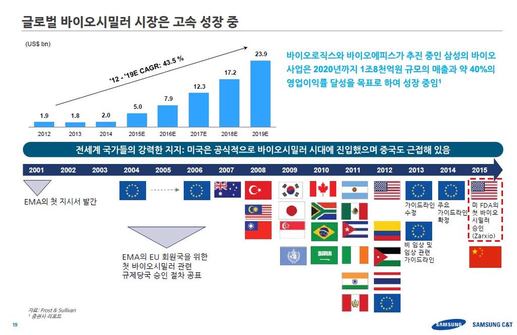 SI/ 디스플레이 Analyst 김영우수석연구위원 02)3787-2031 / ywkim@hmcib.com 높은성장률과수익성으로높은 Valuation 적용미국나스닥상장을통해글로벌 Top Bio CMO & Similar 업체로거듭날것으로전망 앞서살펴본바와같이바이오시밀러산업은이제고속성장의초기국면에진입하고있다. 투자자들의높은기대가현실로이루어지고있는것이다.