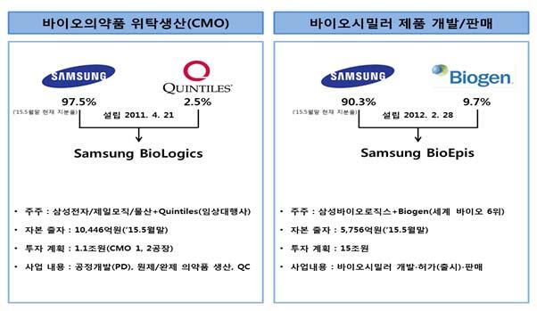 SI/ 디스플레이 Analyst 김영우수석연구위원 02)3787-2031 / ywkim@hmcib.com Ⅱ. 삼성그룹바이오전략 : In-Depth Analysis 2015년국내 1위, 글로벌 3위로거듭나는삼성바이오로직스제품개발과위탁생산의 2개의축으로구성된안정적포트폴리오확보 1.