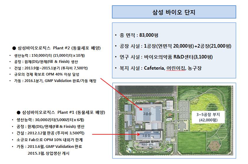 COMPANY REPORT < 그림 21> 송도삼성바이오로직스 2 공장준공임박 국내