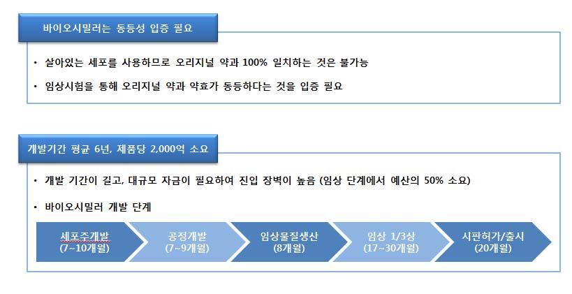 투자증권 < 그림 22> 바이오시밀러사업의특성 : 오리지널약과동등한 (Similar)