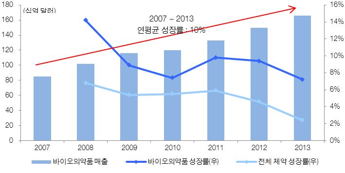 SI/ 디스플레이 Analyst 김영우수석연구위원 02)3787-2031 / ywkim@hmcib.com 케미칼의시대가저물고바이오의약품과, 바이오시밀러시대도래, 핵심은 R&D 와제조경쟁력 1.2 놀라운성장이기대되는삼성바이오에피스지난 2007 년이후제약업계의성장을주도해온분야는바이오의약품이다.