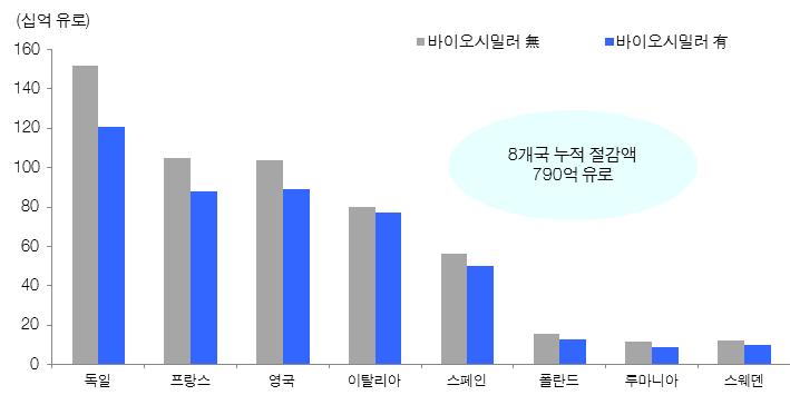 COMPANY REPORT 북미오바마케어모멘텀과유럽에서의비용절감으로바이오시밀러시장확대 미국오바마대통령의전국민대상건강보험공약에의해기존바이오신약이바이오시밀러로대체할것으로보이면서제약업계와바이오업계의관심사로부상되었다. 전통적인오리지널제품보다낮은비용으로유사한 (Similar) 효과를낼수있는바이오시밀러들의시장확대는필연적인것이다.