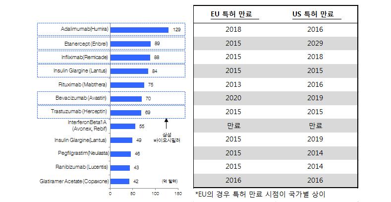 바이오시밀러사업이성공하기위해서는 1) R&D, 2) Manufacturing, 3) Support Activity, 4) Marketing, 5) Lobbying의 5가지요소를확보해야만한다. 이는기업간의전략적제휴와고객확보, 비용절감의상호보완등이반드시필요하다는것을명시적으로보여준다.