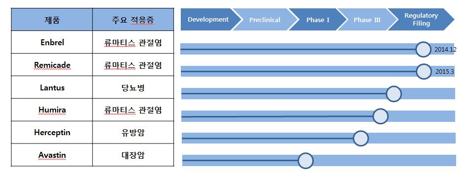 전략적으로약점을보강하지않으면도태될가능성높음 자료 : Teva, HMC