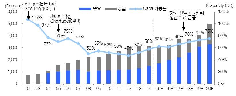 COMPANY REPORT CMO사업특성상안정적사업운영가능동물세포생산 Capa 는현재 Balance 로회복후 2018년부터절대적공급부족전환 1.3 삼성바이오로직스의글로벌 1위전략삼성바이오로직스의대표사업은바이오의약품 CMO ( 위탁생산 : Contract Manufacturing Organization) 이다.