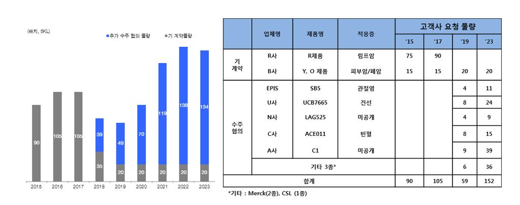 SI/ 디스플레이 Analyst 김영우수석연구위원 02)3787-2031 / ywkim@hmcib.com CMO 공급부족전환으로글로벌제약사들로부터중장기물량확보완료 삼성바이오로직스의 1공장은소규모高 Titer 제품중심으로수주가완료된상태이다.