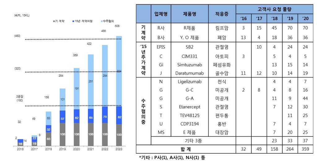 1공장에서생산중인 Roche/BMS 물량이증가하게되면 2공장으로이전하게될것이며, 여기에삼성바이오에피스및글로벌신약업체들과의추가적인계약성사가예정되어있어 2018년말이면 2 공장은풀가동상태에진입하게될것이다.