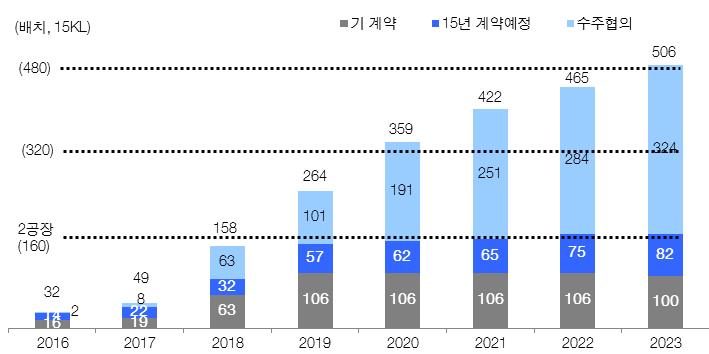 COMPANY REPORT 글로벌제약사 77% 가 CMO 활용비용절감이아웃소싱의핵심 보건산업진흥원의자료에따르면, 글로벌제약 CMO 시장은세계의약품시장규모의 3% 내외로추정되나, 연평균성장률 10.8% 로가파르게성장하고있다.