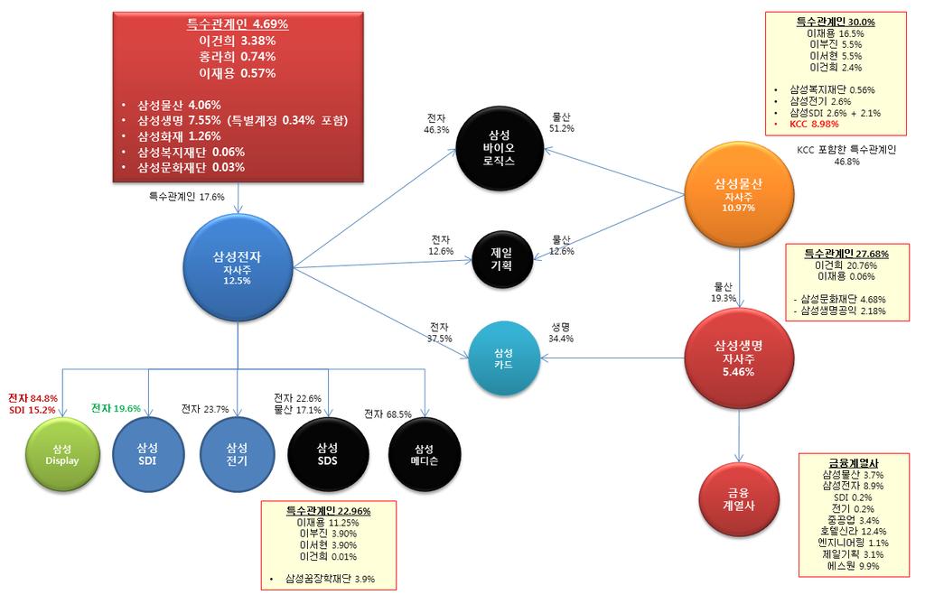 SI/ 디스플레이 Analyst 김영우수석연구위원 02)3787-2031 / ywkim@hmcib.com 삼성전자지배위해삼성물산보유전자지분 4.06% 는매우중요삼성그룹홀딩스구축의가장중요한고리는제일모직과삼성물산합병 1.2 제일모직과삼성물산합병의중요성삼성전자는오너일가가보유한극소수의지분 4.69% 를계열사들이보유한지분과함께뭉쳐서지배권을행사하는구조이다.