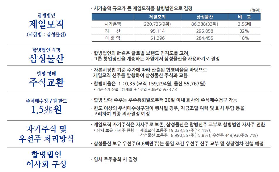 COMPANY REPORT < 그림 48> 제일모직과삼성물산의합병비율은 1 : 0.35, 주식매수청구권한도 1.