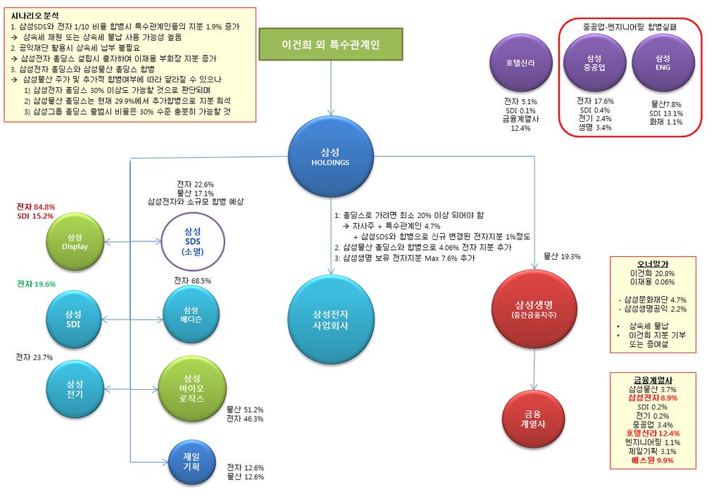 COMPANY REPORT 삼성물산내오너일가지분율은불과 1.37%, 모직과합병매우중요 문제는현재삼성그룹오너일가가삼성물산지분이거의없다는것이다. 삼성물산내오너일가의지분율은이건희회장이보유한 1.37% 가전부이다. 따라서이를삼성전자지배에최대한활용하기위해서는오너일가의지분율이절대적으로높은제일모직과의합병은반드시필요하다.