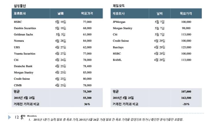 COMPANY REPORT < 그림 4> 엘리엇주장 : 글로벌증권사가분석한삼성물산가치는