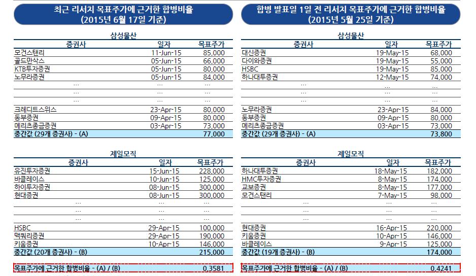 7 : 1) 자료 : 엘리엇매니지먼트, HMC 투자증권 < 그림 5> 삼성그룹주장 :