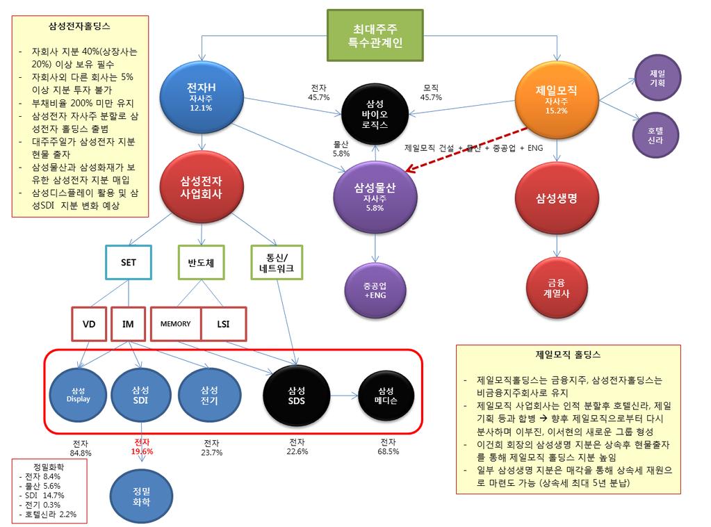 SI/ 디스플레이 Analyst 김영우수석연구위원 02)3787-2031 / ywkim@hmcib.com 삼성그룹의장기스토리상원활한지배구조를위한두회사간합병은필수적제일모직과삼성물산의합병으로인한시너지도제일모직입장에서필수 1.4 합병시너지는발생할것인가앞서설명한바와같이, 삼성그룹의오너일가가그룹을원활하게지배하기위해서는삼성그룹의합병과정은추가적으로이어져야한다.