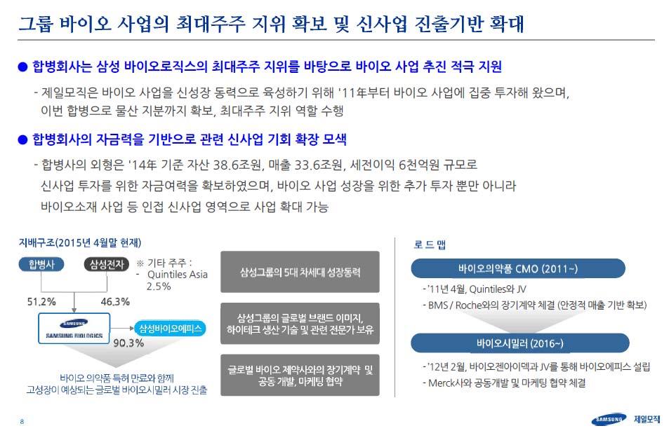 투자의최대수혜주는제일모직 자료 : 제일모직, HMC 투자증권 < 그림 8>