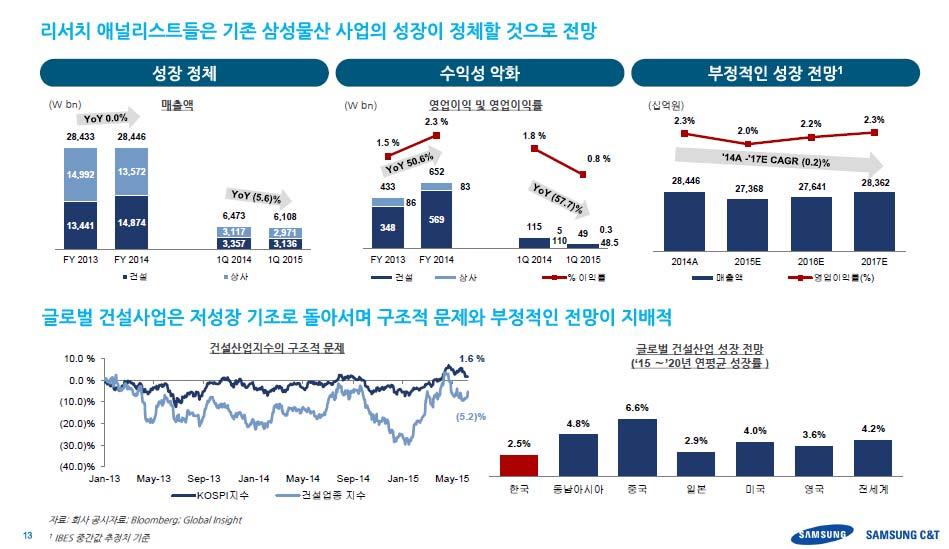 SI/ 디스플레이 Analyst 김영우수석연구위원 02)3787-2031 / ywkim@hmcib.com 삼성물산주주입장에서도제일모직과의합병이장기적으로는나은선택, 저평가자산주에머물것, 삼성그룹도투자자입장을조금이라도고려한부드러운합병필요 삼성물산이삼성그룹의원활한지배를위해반드시필요한이유는 1) 삼성전자 4.06%, 2) 삼성 SDS 17.