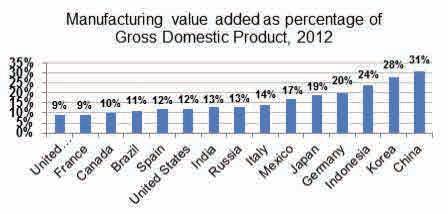 세계제조업부가가치총액대비한국의비중은 2000년 2.6% 에서 2005년 2.9% 까지상승하였으나, 2012년에 2.8% 로소폭하락하였고, 한국의對세계제조업수출시장점유율은 2000년 3.3% 에서 2012년 4.0% 로 0.7% 상승하였으나, 최근 4년간對세계제조업수출점유율이 4.0% 대전후로정체상태였다.