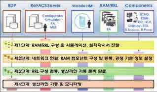 전영애, 김현종, 이학진, 이용귀, 손지연 투입공정 RAM에는기본구성요소인 RAM 프레임, 하부 RAM(RJIG+AGV), 산업용 Panel PC, 그리고생산할모델정보에바코드를출력하는바코드프린터로구성된다.