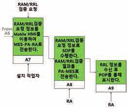 3 RAM/RRL 구성단계 RAM/RRL 구성단계에서는 < 그림 15> 와같이현장설치작업자는 Mobile HMI와 POP에표시되는정보를활용하여 RAM별컴포넌트구성을확인하여 RRL를구성