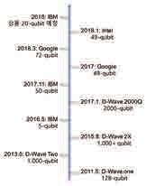 신정환, 허준 는 2011년 5월 11일 128-qubit 양자프로세서를탑재한 D-Wave One을발표하였다. 이후 D-Wave Two, D-Wave 2X를차례로발표하고 2017년에는 2,048-qubit 양자프로세서를탑재한 D-Wave 2000Q 를발표하였다.