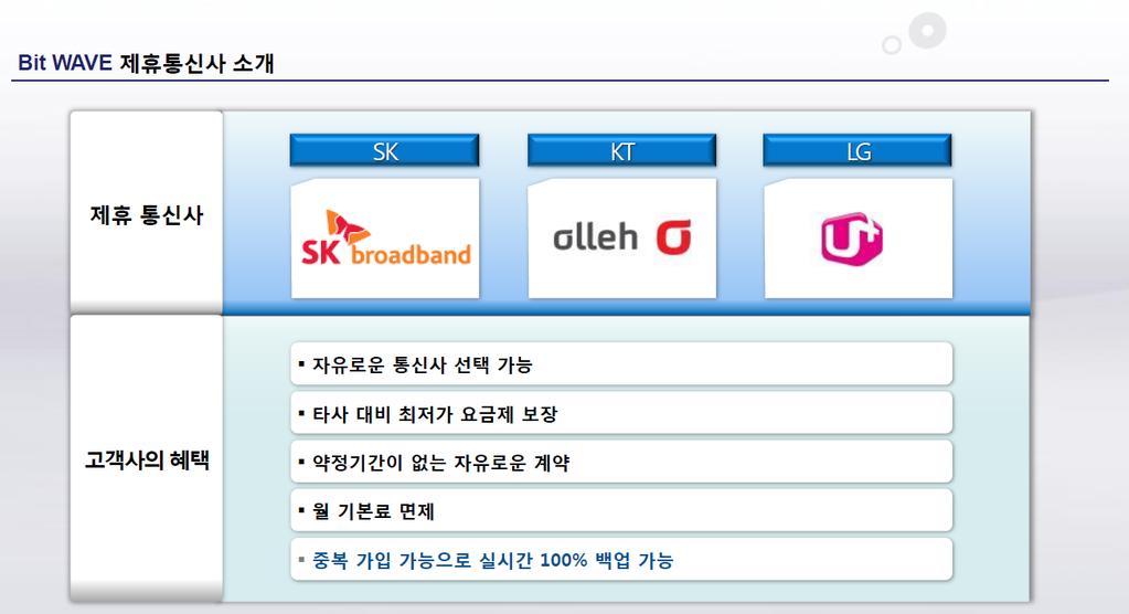 제안사소개 우리나라모든메이저통신사와의제휴로고객님에게가장알맞은시스템과합리적인요금으로콜센터구축및설계를도와드립니다 Bit WAVE 제휴통신사소개 SK KT
