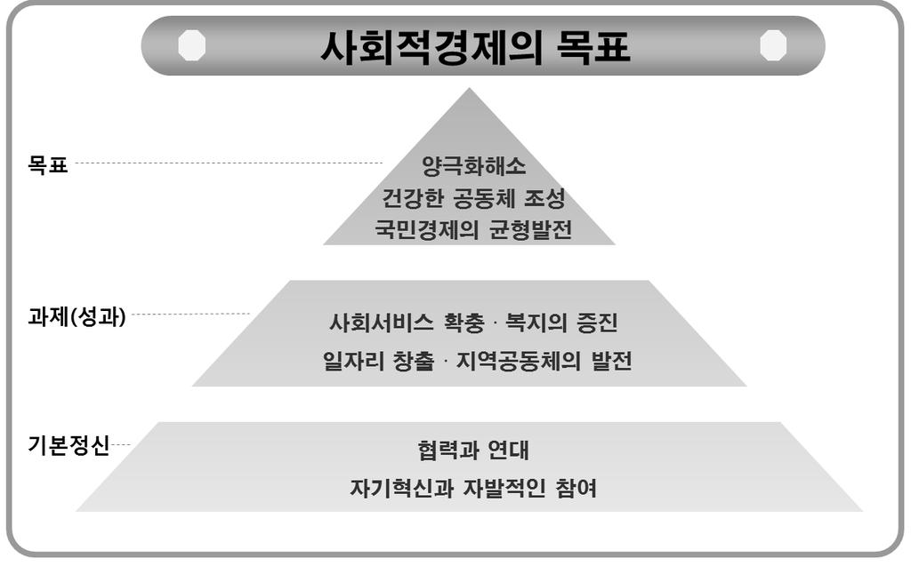 4 디지털사회혁신의활성화전략연구 [ 그림 1-3] 사회적경제기본법 ( 안 ) 의목표 자료 : 새누리당사회적경제특위위원회 (2014). 현재우리나라상황은유럽의 2000 년대후반과유사하다. 이를고려할때, 우리나라도제3 의성장전략으로사회문제해결을통한일자리창출및경제성장을시도해볼필요가있다.